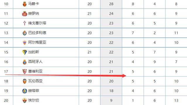 ”德甲13轮战罢，勒沃库森积35分领跑，拜仁少赛一场积32分排名第2。